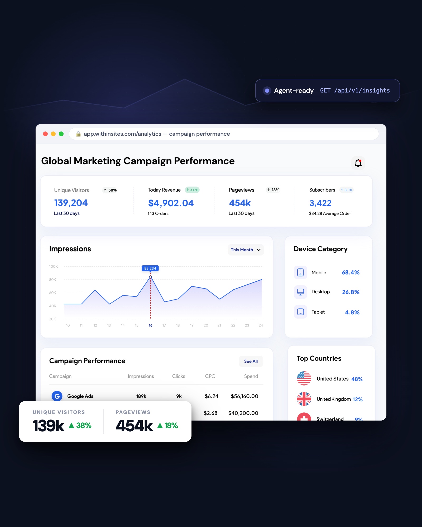WithinSites analytics dashboard with campaign performance metrics and agent-ready API